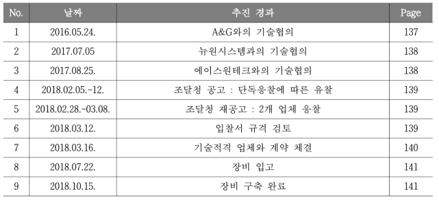 팬들럼충격실험시설 주요 추진 경과