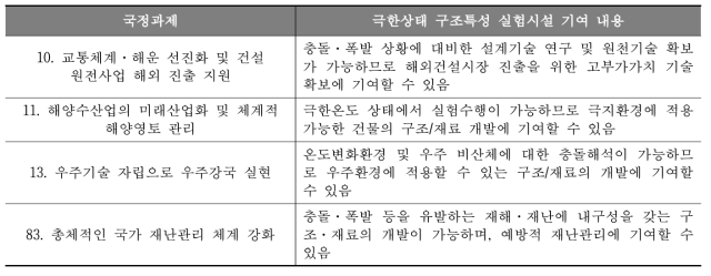 극한상태 구조특성 실험시설이 기여 가능한 국정과제 목록