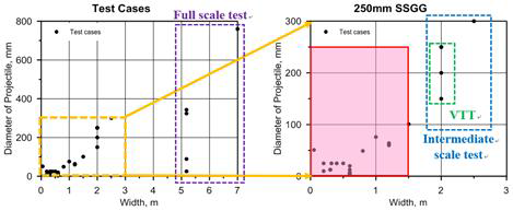 기존 실험사례에서의 발사체 직경과 시험체 크기 및 실험 가능 영역