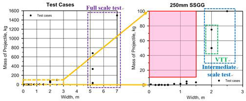 기존 실험사례에서의 발사체 중량과 시험체 크기 및 실험 가능 영역