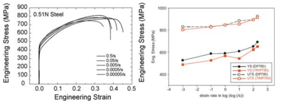 Strain rate에 따른 강재의 응력-변형율 곡선, 응력변화곡선