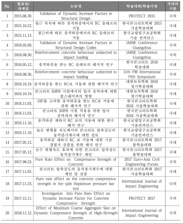 학술논문 및 학술발표 이력