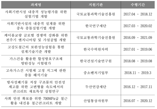 사전시험 수행을 위한 자체 수행과제 목록