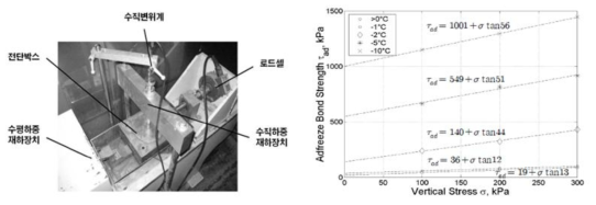 극저온용 직접전단시험기와 온도에 따른 전단시험 결과