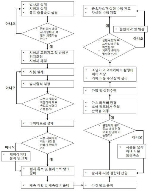 중속가스건 충돌실험 기법 알고리즘