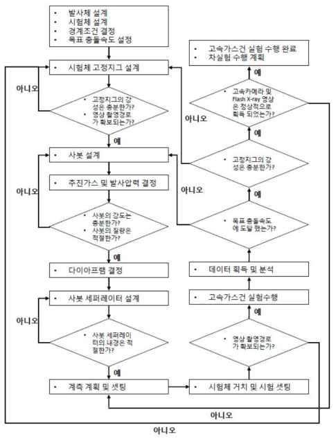 고속가스건 충돌실험 기법 알고리즘