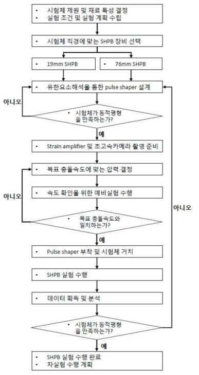 홉킨슨바를 활용한 재료의 동특성 추출실험 기법 알고리즘