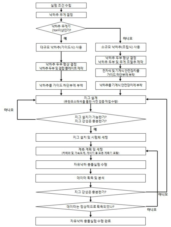 자유낙하 충돌실험 기법 알고리즘