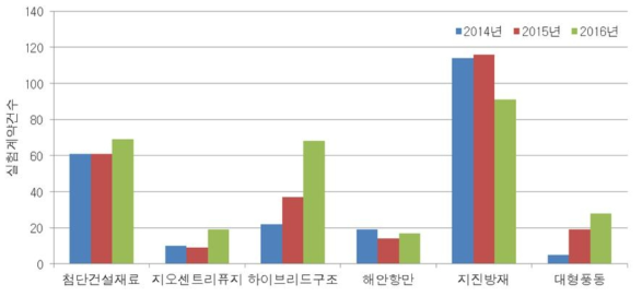 최근 3년간 KOCED 1단계 센터 실험계약건수