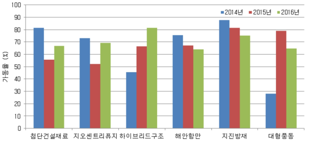 최근 3년간 KOCED 1단계 센터 실험시설 가동율