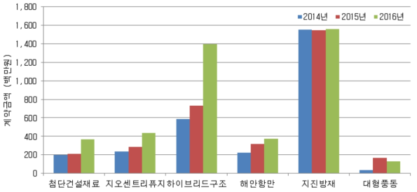 최근 3년간 KOCED 1단계 센터 계약금액