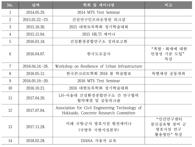 국내외 학회/세미나 참석 홍보 발표 이력