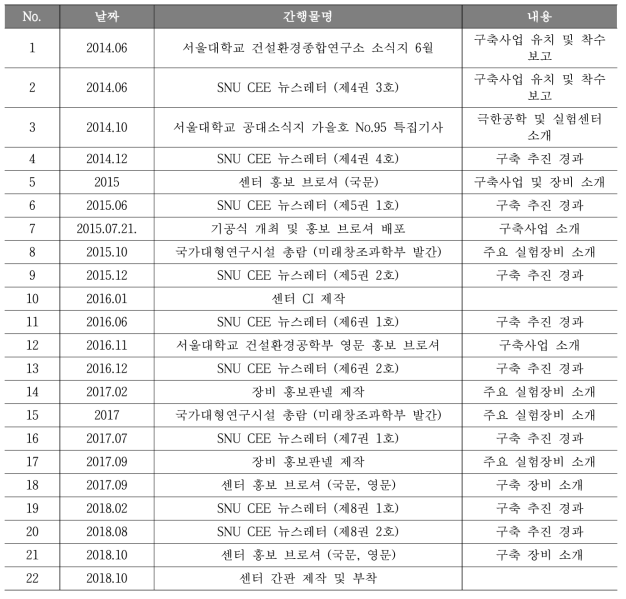 정기간행물 발행 및 제작 이력