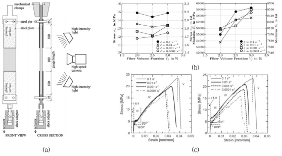 (a) 직접인장시험도 (b) Fiber 함유량 별 응력, 탄성계수 변화 곡선 (c) Strain rate에 따른 콘크리트 응력-변형률 곡선