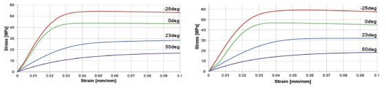 온도변화에 따른 Polymer의 응력-변형률 곡선