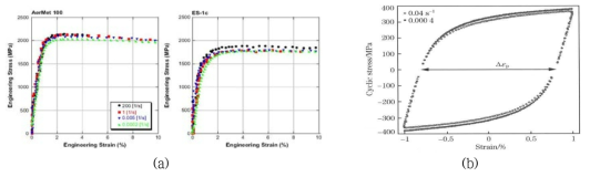 (a) 강재의 종류와 Strain rate에 따른 강재의 응력-변형률 곡선 (b) Strain rate에 따른 강재의 Cyclic load에 의한 응력-변형률 곡선