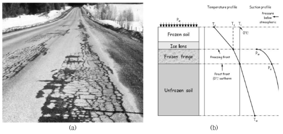 (a) Freeze-thaw damage (b) 동결작용을 받는 지반의 모식도