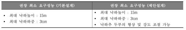 자유낙하실험시설 기본설계 대비 성능비교