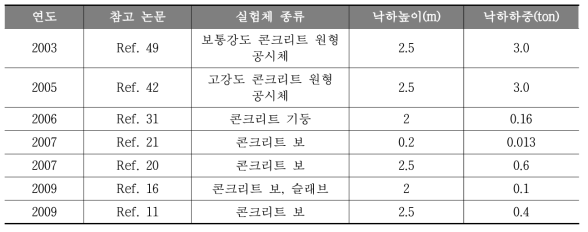 국외에서 수행된 자유낙하충격실험 조건