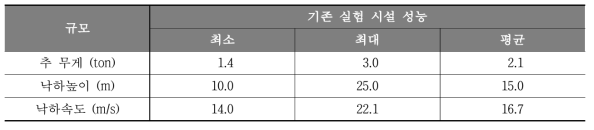 자유낙하실험시설 성능 비교