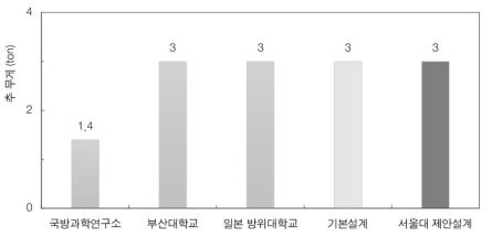 자유낙하실험시설 각 시설 별 추 무게 비교