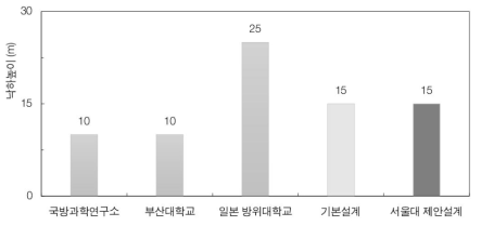 자유낙하실험시설 각 시설 별 낙하높이 비교