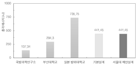 자유낙하실험시설 각 시설 별 충격에너지 비교