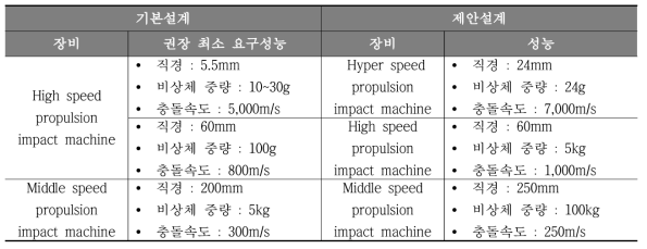 중고속충돌실험시설 기본설계 대비 성능 비교