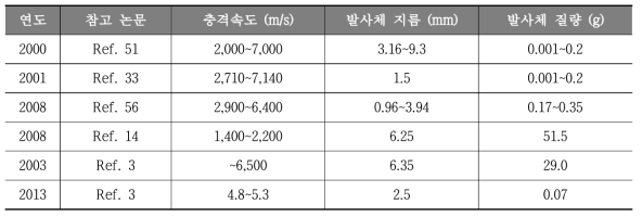 국외에서 수행된 초고속충돌실험 조건