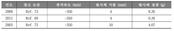 국내에서 수행된 고속충돌실험의 실험조건