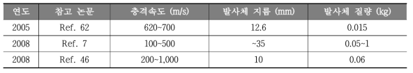 국외에서 수행된 고속충돌실험의 조건