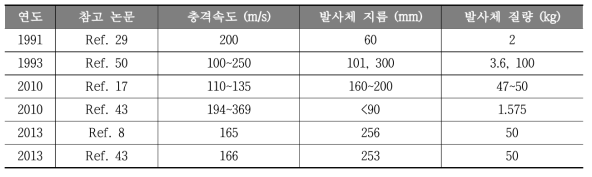 국외에서 수행된 중속충돌실험의 실험 조건