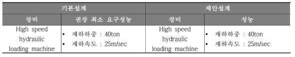 급속재하실험시설 기본설계대비 성능 비교