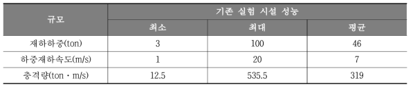 급속재하실험시설 성능 비교