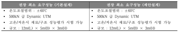 극한온도실험시설 기본설계대비 성능 비교