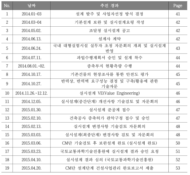 실시설계 주요 추진 경과