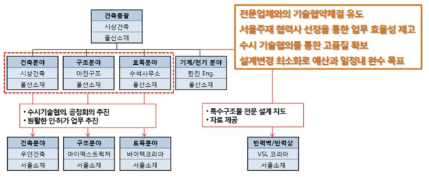 실시설계 업무분장