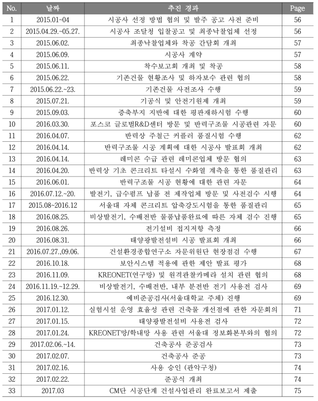 건축공사 주요 추진 경과