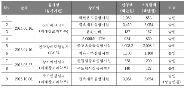 연구장비도입심사 결과