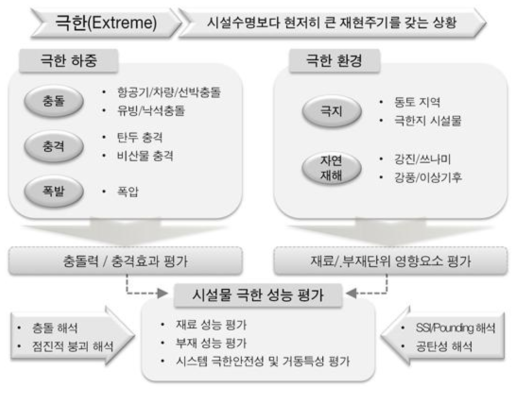 극한상태 구조특성 실험시설 구축 목적