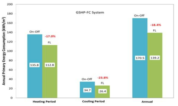 GSHP-FC 시스템에서의 On-Off 제어와 FL 제어의 연간 에너지 절감량 비교