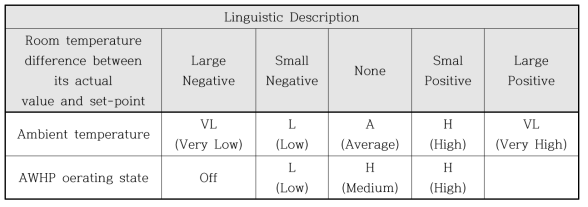 AWHP 의 Fuzzy Logic 시스템의 입력 값과 출력 값 언어적 표현