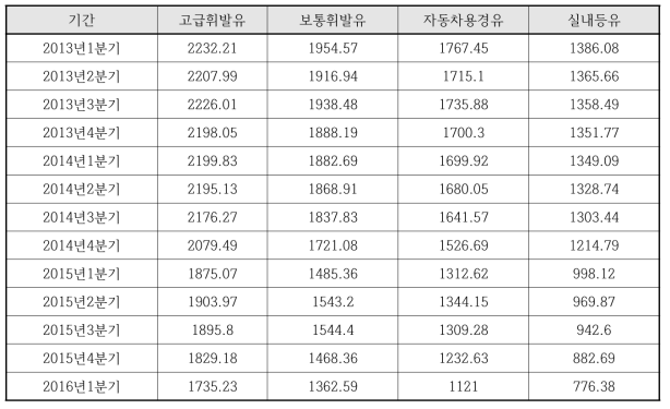 유가 정보 데이터 (한국석유공사)