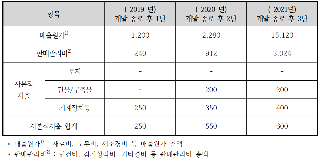 개발 제품의 투자 계획 (단위: 백만원)