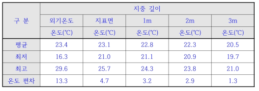 지중 깊이별 온도 분포도