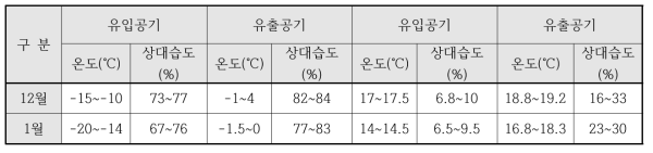 e+ Green Home 실험결과