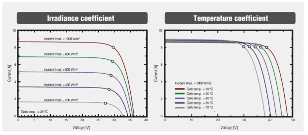 태양광 모듈의 전기적 성능(좌) 및 열적 성능 곡선(우)