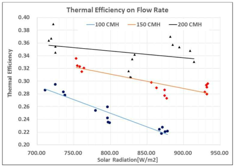 작동유량과 일사량 따른 열효율 변화