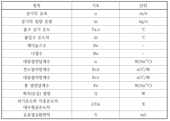 공기식 지중열교환기(GAHX) 모델식 출력 데이터