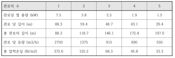75% 열교환 효율에서의 관로설계 결과